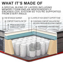 Kingston Slumber Mattress QUEEN Size Bed Euro Top Pocket Spring Bedding Firm Foam 33CM-3